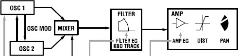 Synthesizer Signal Path